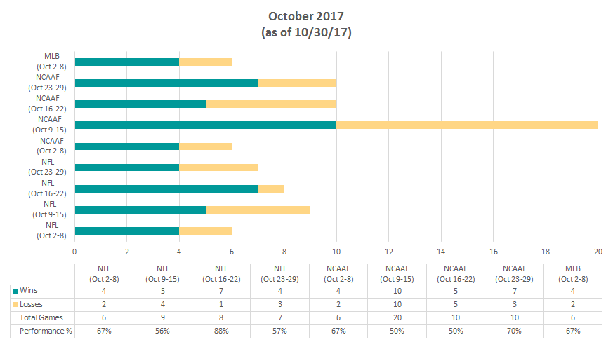 October Bar Graph as of 20171030